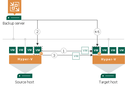 Planned Failover