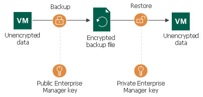 Enterprise Manager Keys