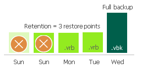 Retention Policy for Quick Backups