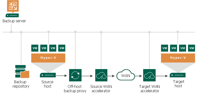 Backup Infrastructure for Replication