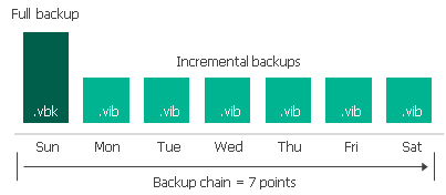 Forever Forward Incremental Backup Retention Policy 