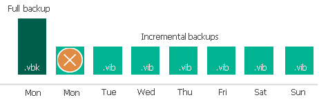 Forever Forward Incremental Backup Retention Policy 