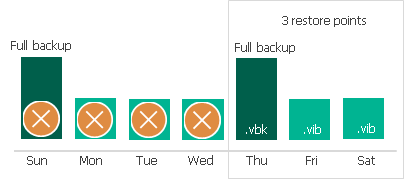 Forward Incremental Backup Retention Policy