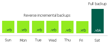 Reverse Incremental Backup