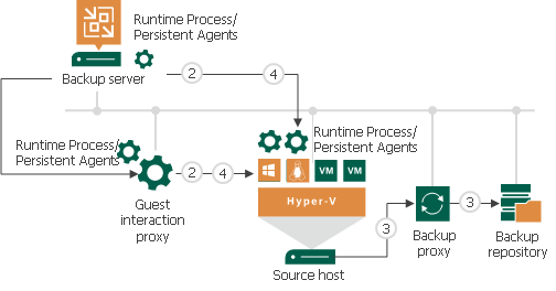 Non-Persistent Runtime Components and Persistent Agent Components