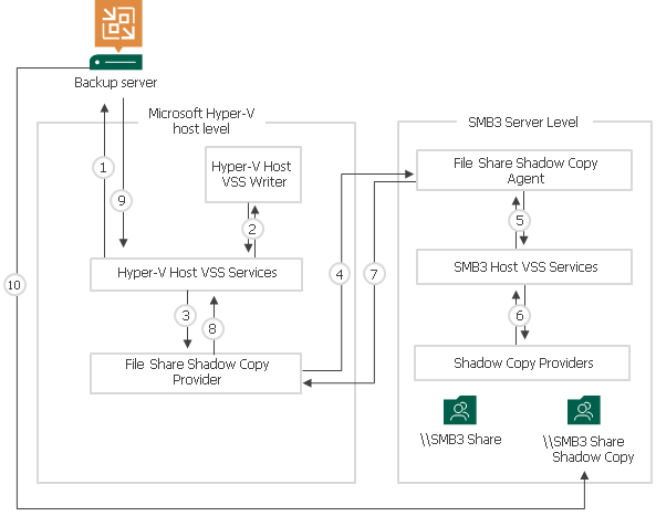 Backup Process (Microsoft Hyper-V 2012 R2 and Earlier)