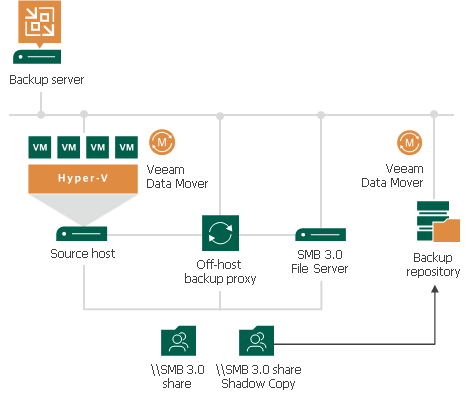 On-Host Backup