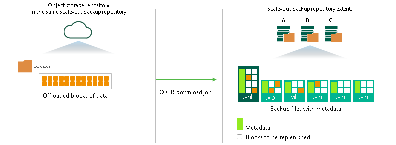 How Downloading from Capacity Tier Works