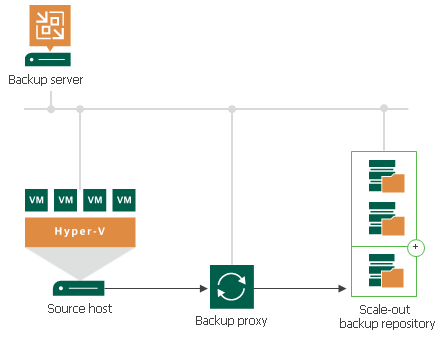 扩展式备份存储库 (Scale-Out Backup Repository™)