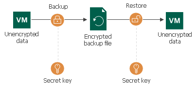 Encryption Algorithms