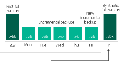 How Synthetic Full Backup Works