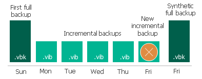 How Synthetic Full Backup Works