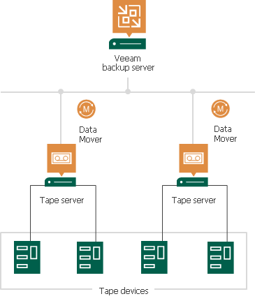 Tape Devices Deployment