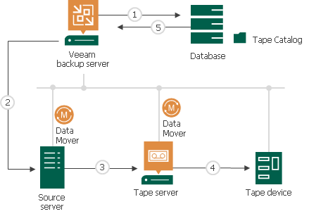 How File Backup to Tape Works