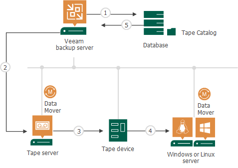 How Restoring Files from Tape Works