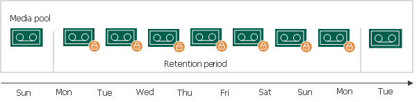 Tape Data Retention