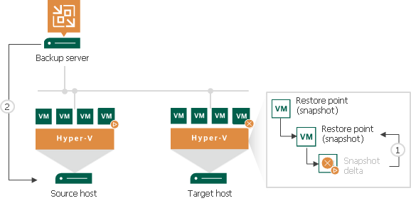 Failover Undo