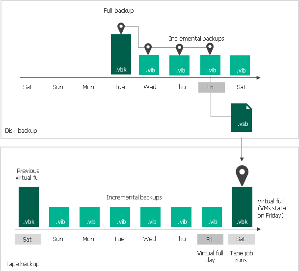 How Virtual Full Backup Works