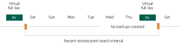 Virtual Full Intervals