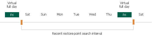 Virtual Full Intervals