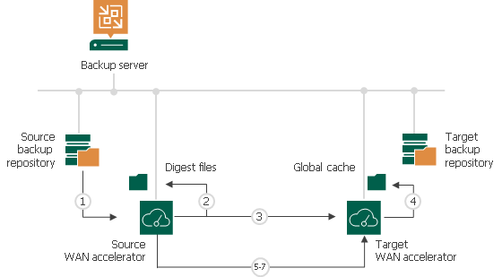 How WAN Acceleration Works