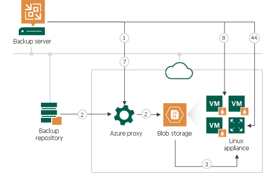 How Restore to Microsoft Azure Works