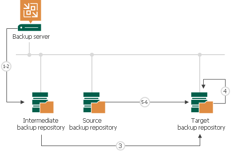 Creating Seed for Backup Copy Job