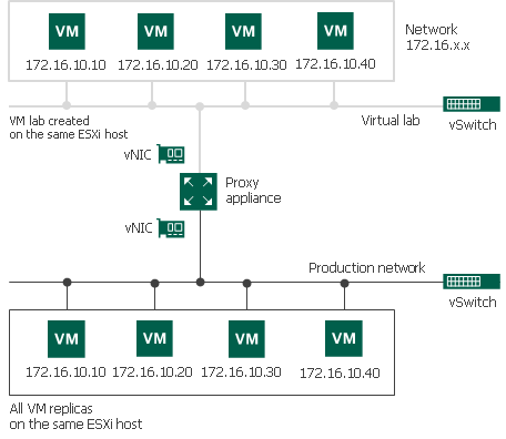 Basic Single-Host Virtual Labs