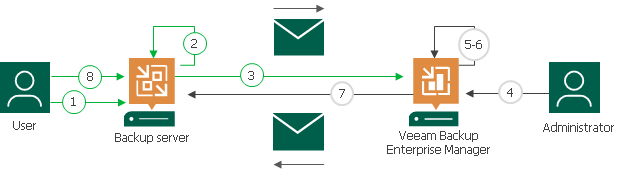 How Decryption Without Password Works