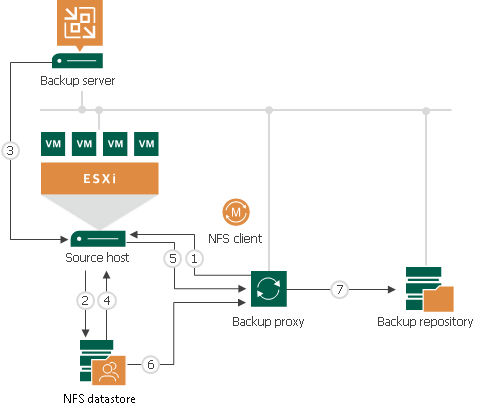 Data Backup in Direct NFS Access Mode