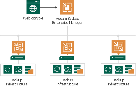 Distributed Deployment