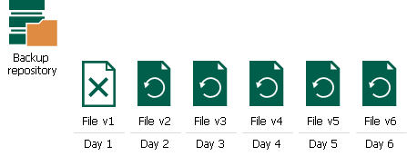 NAS Backup Retention Scenarios