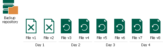 NAS Backup Retention Scenarios