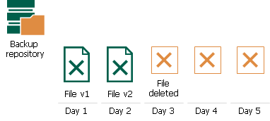 NAS Backup Retention Scenarios