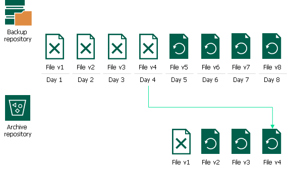 NAS Backup Retention Scenarios