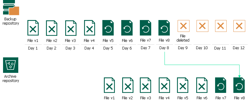 NAS Backup Retention Scenarios