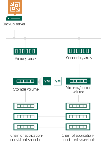 Snapshot Orchestration