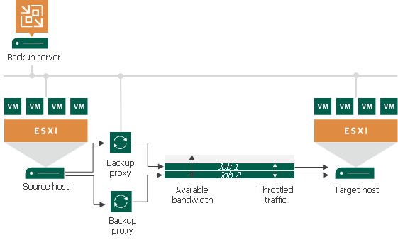 Enabling Traffic Throttling