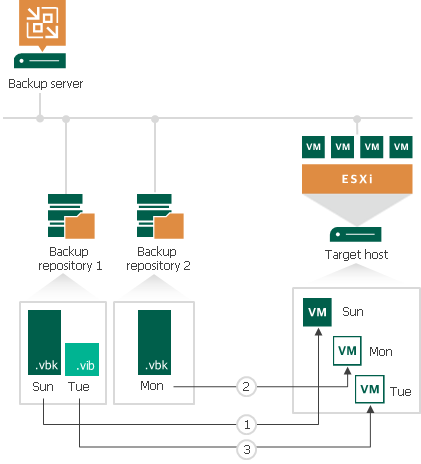 How Replica from Backup Works