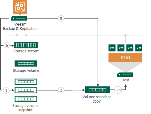 How Restore from Storage Snapshots Works