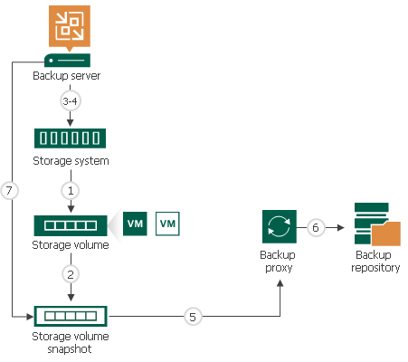 Backup from Primary Storage Arrays