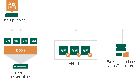 Veeam SureBackup — 虚拟机备份的自动可恢复性验证