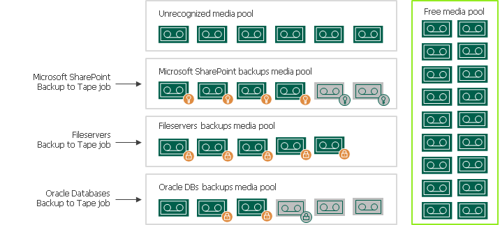 Media Pools