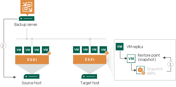 Failover Undo