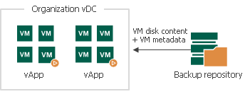 Restoring Regular and Standalone VMs to vCloud Director