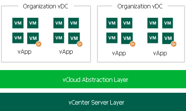 vCloud Director Support