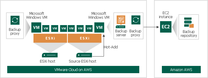 VMware Cloud on AWS Support