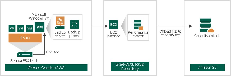 VMware Cloud on AWS Support