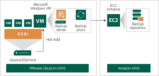 VMware Cloud on AWS Support