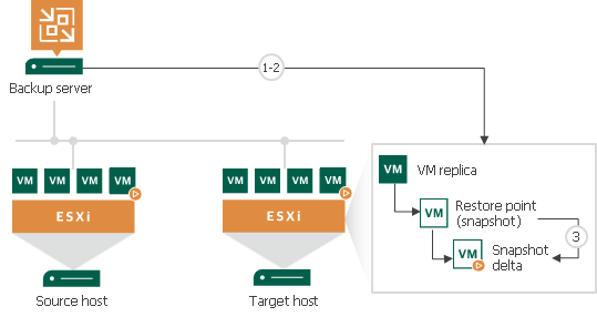 Failover